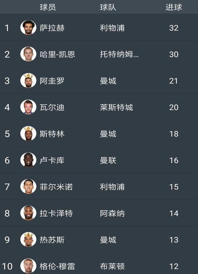 包含德比郡意外花式破门,登顶积分榜引来好评的词条 包含德比郡意外花式破门,登顶积分榜引来好评的词条